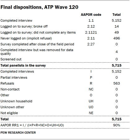 A table showing Final dispositions for ATP Wave 120