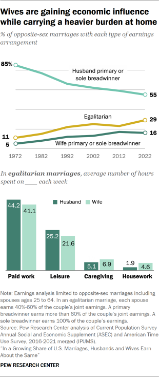 A chart showing that Wives are gaining economic influence while carrying a heavier burden at home