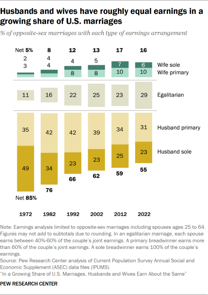 A bar chart showing that Husbands and wives have roughly equal earnings in a growing share of U.S. marriages