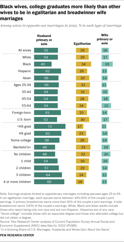 A bar chart showing that Black wives and college graduates are more likely than other wives to be in egalitarian and breadwinner wife marriages