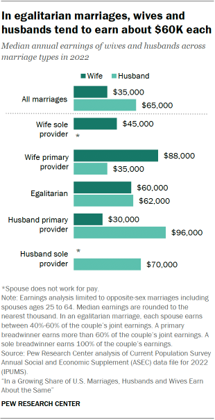 A bar chart showing that In egalitarian marriages, wives and husbands tend to earn about $60K each