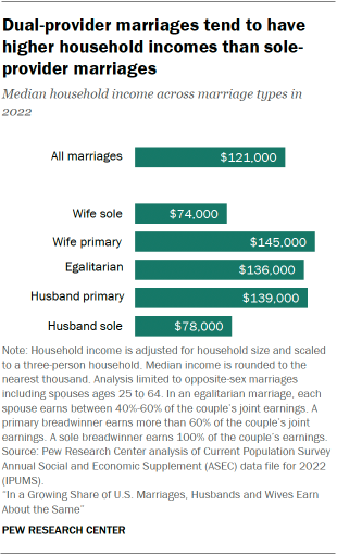 A bar chart showing that Dual-provider marriages tend to have higher household incomes than sole-provider marriages