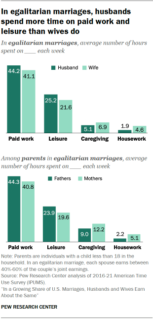 A bar chart showing that In egalitarian marriages, husbands spend more time on paid work and leisure than wives do