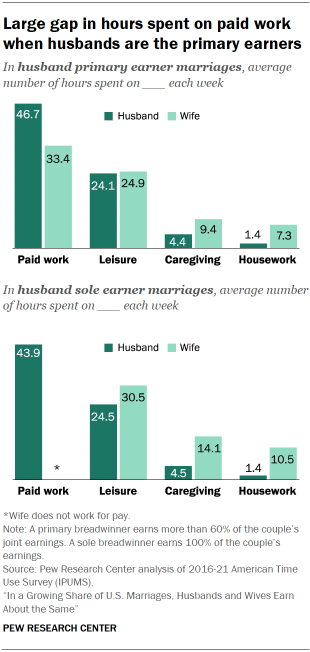 A bar chart showing that there is a Large gap in hours spent on paid work when husbands are the primary earners 