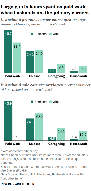 A bar chart showing that there is a Large gap in hours spent on paid work when husbands are the primary earners