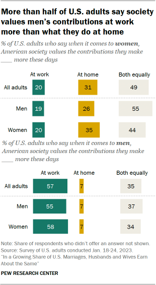 A bar chart showing that More than half of U.S. adults say society values men’s contributions at work more than what they do at home