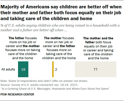 A bar chart showing that a Majority of Americans say children are better off when their mother and father both focus equally on their job and taking care of the children and home
