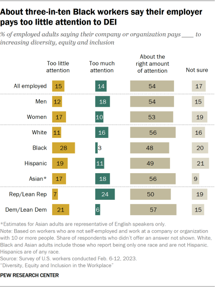 Bar charts showing about three-in-ten Black workers say their employer pays too little attention to diversity, equity and inclusion