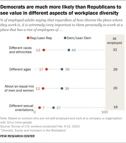 A dot plot showing Democrats are much more likely than Republicans to see value in different aspects of workplace diversity