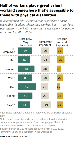 Bar charts showing half of workers place great value in working somewhere that’s accessible to those with physical disabilities