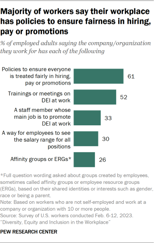 Bar chart showing a majority of workers say their workplace has policies to ensure fairness in hiring, pay or promotions 