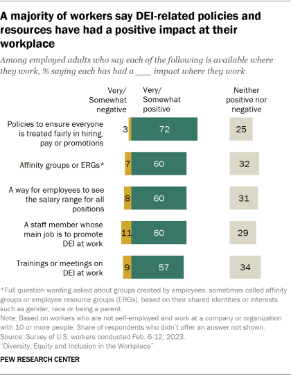 Bar chart showing a majority of workers say DEI-related policies and resources have had a positive impact at their workplace