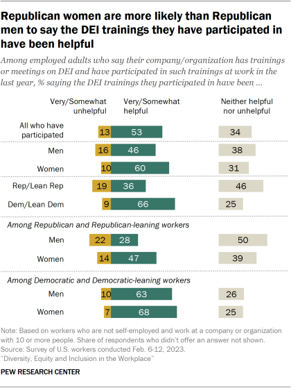 A bar chart showing Republican women are more likely than Republican men to say the DEI trainings they have participated in have been helpful