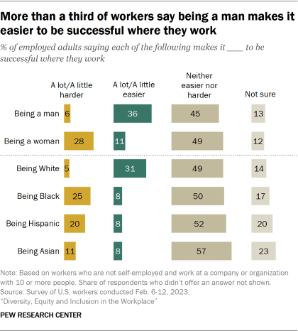 Bar chart showing more than a third of workers say being a man makes it easier to be successful where they work