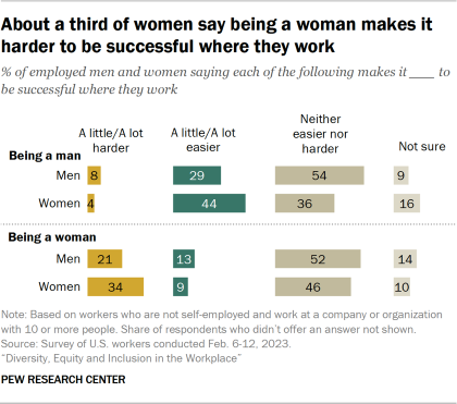 Bar chart showing about a third of women say being a woman makes it harder to be successful where they work