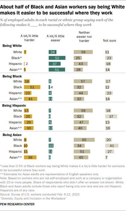 Bar charts showing about half of Black and Asian workers say being White makes it easier to be successful where they work