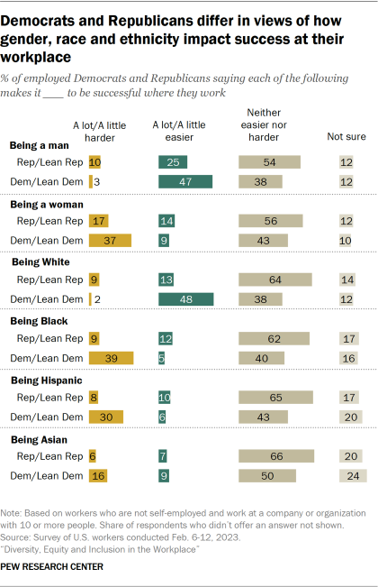 Bar chart showing Democrats and Republicans differ in views of how gender, race and ethnicity impact success at their workplace