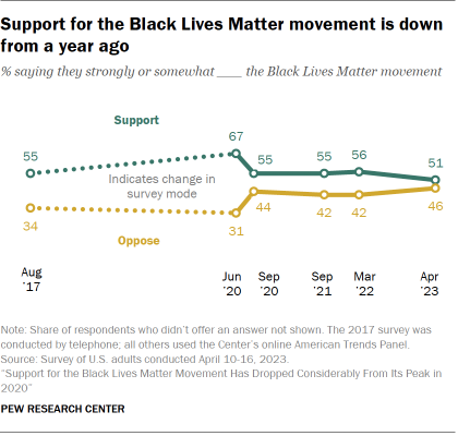 A line chart showing that support for the Black Lives Matter movement is down from a year ago.