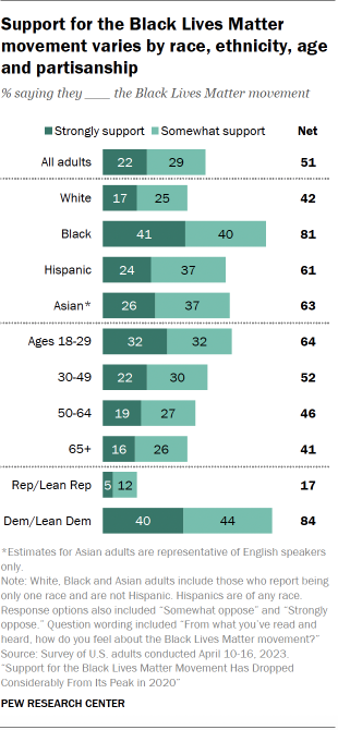 A bar chart that shows support for the Black Lives Matter movement varies by race, ethnicity, age and partisanship.