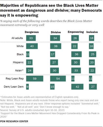 A bar chart that shows majorities of Republicans see the Black Lives Matter movement as dangerous and divisive; many Democrats say it is empowering.
