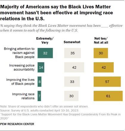 A bar chart showing that a Majority of Americans say the Black Lives Matter movement hasn’t been effective at improving race relations in the U.S.