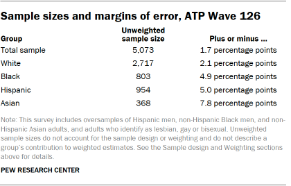 A table that shows the sample sizes and margins of error for ATP Wave 126.