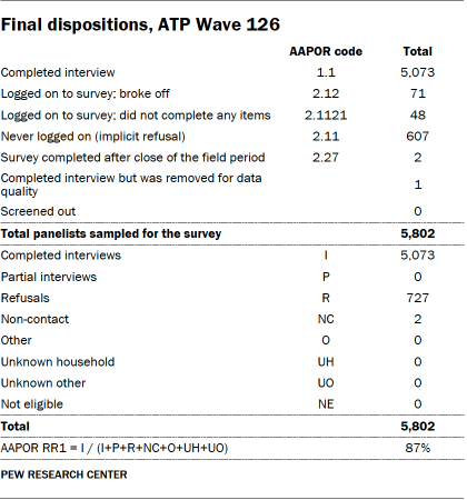 A table that shows the final dispositions for ATP Wave 126.