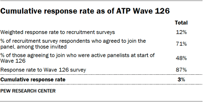 A table showing the cumulative response rate as of ATP Wave 126.