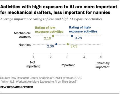 A dot plot showing that activities with high exposure to AI are more important for mechanical drafters and less important for nannies