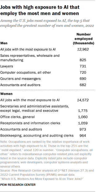 A table showing jobs with high exposure to AI that employ the most men and women
