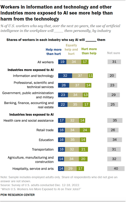 Bar charts showing that workers in information and technology and other industries more exposed to AI see more help than harm from the technology