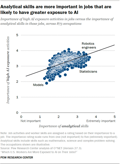 A chart plotting the relationship between the importance of analytical skills and importance of high AI exposure activities in jobs. Jobs such as robotics engineers appear at the top right of the plot, where analytical skills have an importance rating of 3.47 and high AI exposure activities have an importance rating of 3.76.