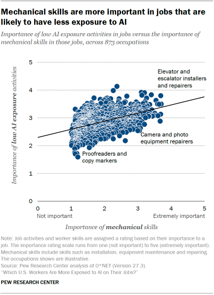 A chart plotting the relationship between the importance of mechanical skills and importance of low AI exposure activities in jobs. Elevator and escalator installers and repairers appear at the top right, where mechanical skills have an importance rating of 3.69 and low AI exposure activities have an importance rating of 3.80.
