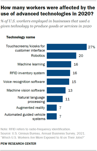 A bar chart showing that workers were affected by the use of advanced technologies in 2020, including touchscreens and kiosks, robotics, machine learning, and others