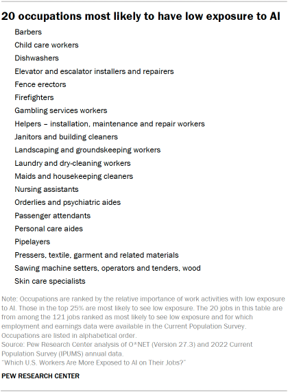 A list of 20 occupations most likely to have low exposure to AI
