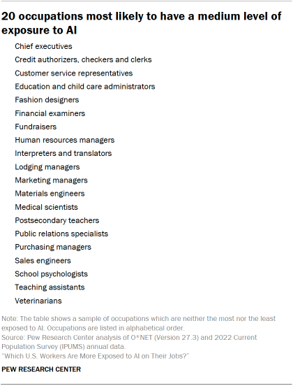 A list of 20 occupations most likely to have a medium level of exposure to AI