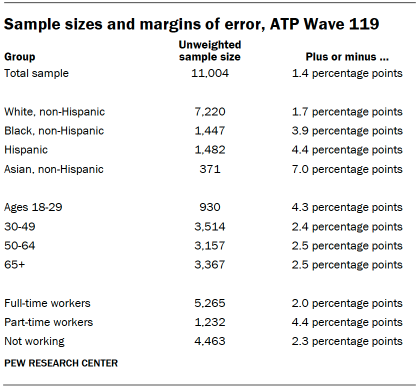 A table showing Sample sizes and margins of error for ATP Wave 119