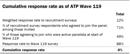 A table showing Cumulative response rate as of ATP Wave 119