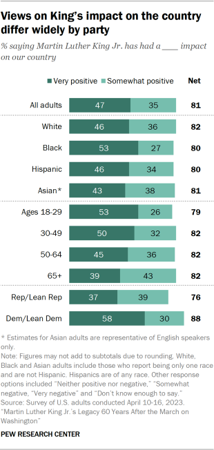 Stacked bar chart views on King’s impact on the country differ widely by party