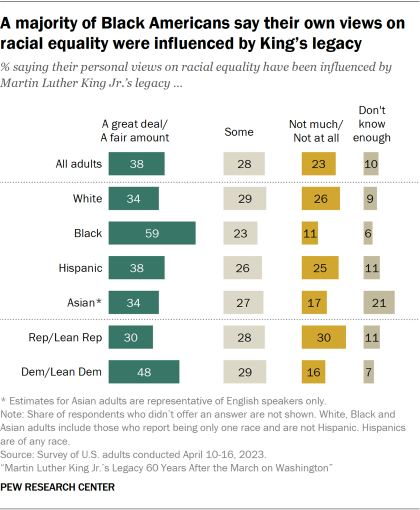 Bar charts showing a majority of Black Americans say their own views on racial equality were influenced by King’s legacy