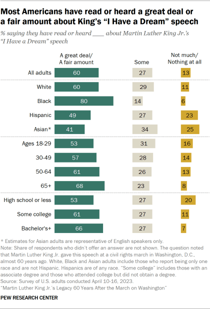 Bar charts showing most Americans have read or heard a great deal or a fair amount about King’s “I Have a Dream” speech