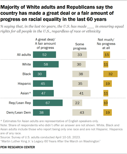 Bar charts showing Majority of White adults and Republicans say the country has made a great deal or a fair amount of progress on racial equality in the last 60 years