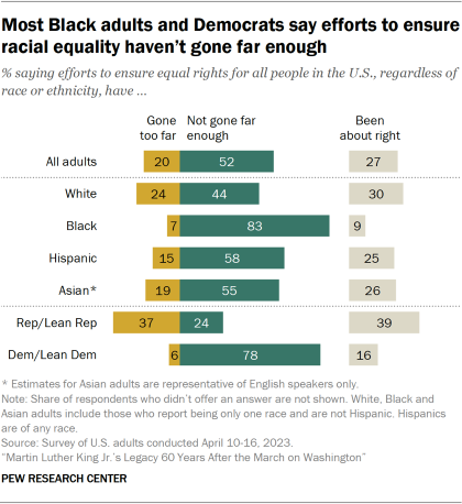 Chart showing most Black adults and Democrats say efforts to ensure racial equality haven’t gone far enough