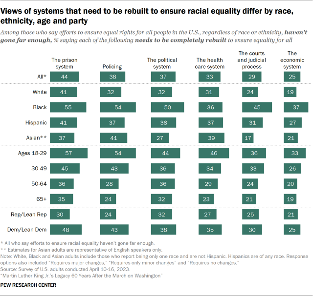 Bar charts showing views of systems that need to be rebuilt to ensure racial equality differ by race, ethnicity, age and party