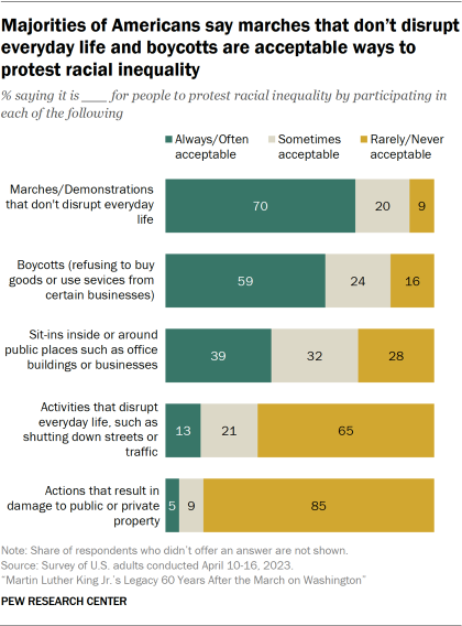 Stacked bar charts showing majorities of Americans say marches that don’t disrupt everyday life and boycotts are acceptable ways to protest racial inequality
