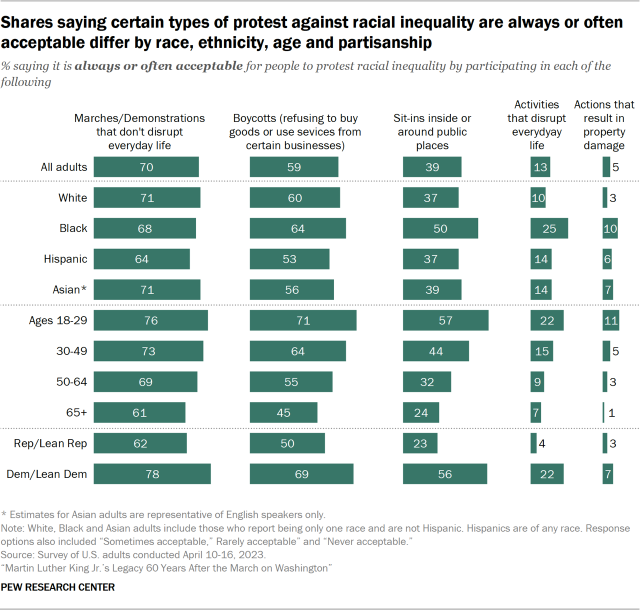 Bar charts showing shares saying certain types of protest against racial inequality are always or often acceptable differ by race, ethnicity, age and partisanship