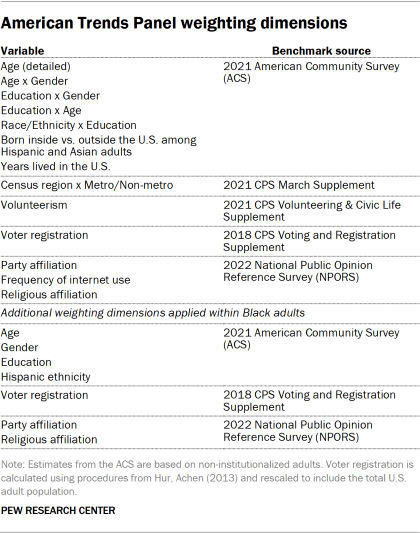 Table showing American Trends Panel weighting dimensions