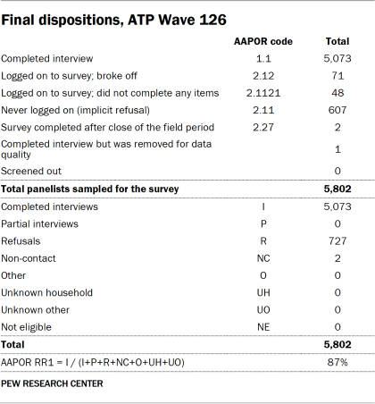 Table showing final dispositions, ATP Wave 126