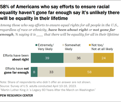 Stacked bar chart showing 58% of Americans who say efforts to ensure racial equality haven’t gone far enough say it’s unlikely there will be equality in their lifetime