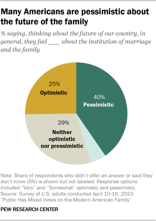 A pie chart showing views about the future of marriage and family in the U.S., with 40% of Americans saying they are pessimistic while about a quarter say they are optimistic.